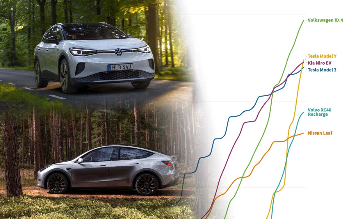 Kampen om Sveriges vanligaste elbil ett faktum – Tesla Model Y sprintar